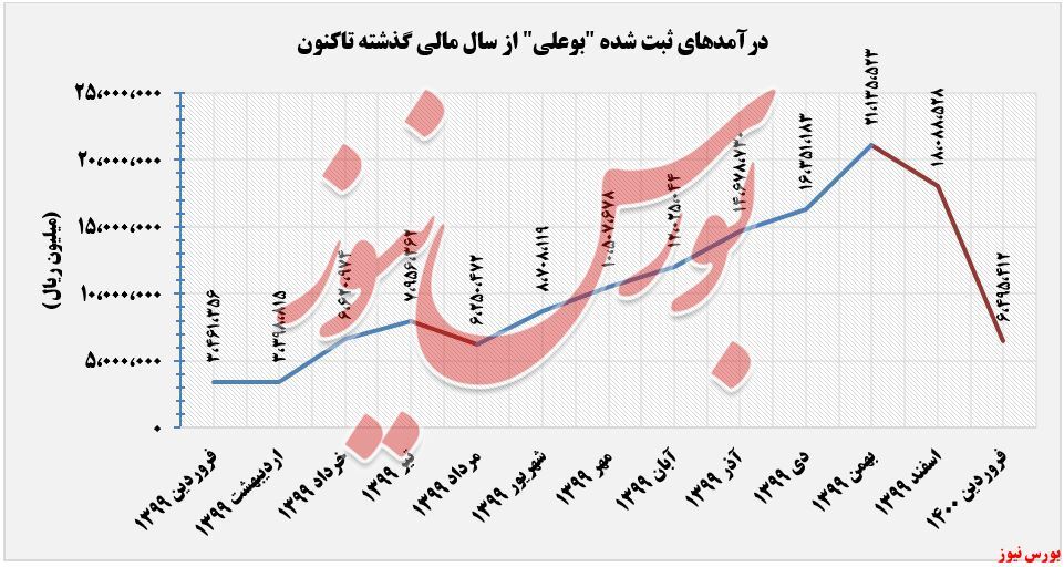 سقوط آزاد درآمدهای سقوط آزاد درآمدهای