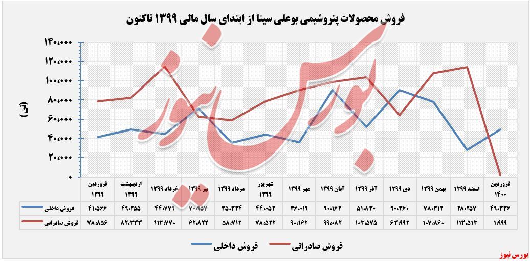 سقوط آزاد درآمدهای سقوط آزاد درآمدهای