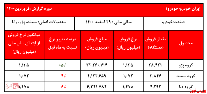 کسب درآمد ۴۵ هزار میلیارد ریالی 
