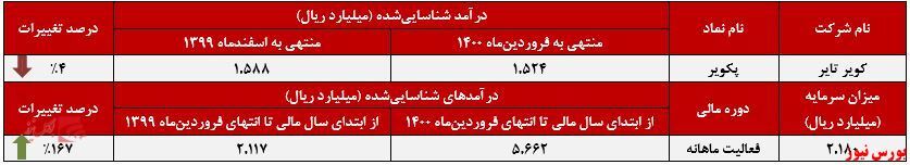 کاهش فروش ۷ درصدی کاهش فروش ۷ درصدی