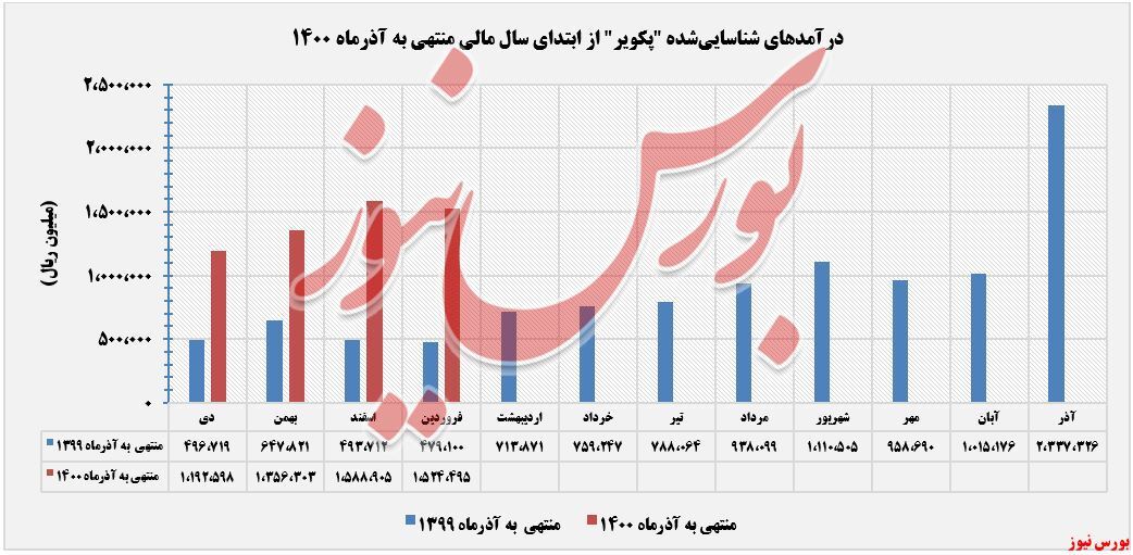 کاهش فروش ۷ درصدی کاهش فروش ۷ درصدی