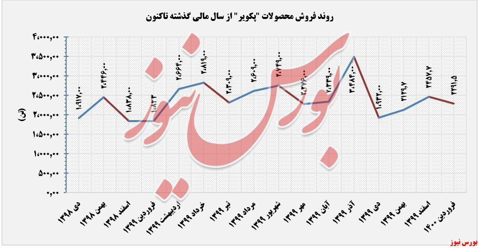 کاهش فروش ۷ درصدی کاهش فروش ۷ درصدی