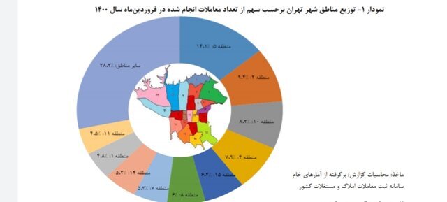 رشد ۳۲ درصدی اجاره بها در فروردین ۱۴۰۰ نسبت به سال گذشته