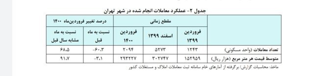 رشد ۳۲ درصدی اجاره بها در فروردین ۱۴۰۰ نسبت به سال گذشته