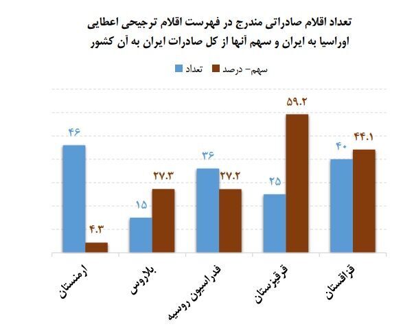 روند ۵ ساله صادرات و واردات ایران با کشور&zwnj;های عضو اوراسیا
