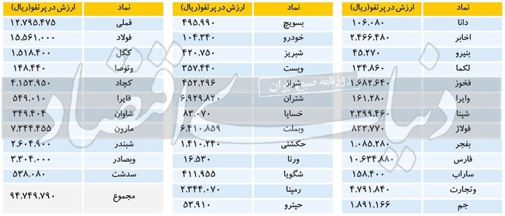 رشد سهام عدالت با اهرم فلزات اساسی