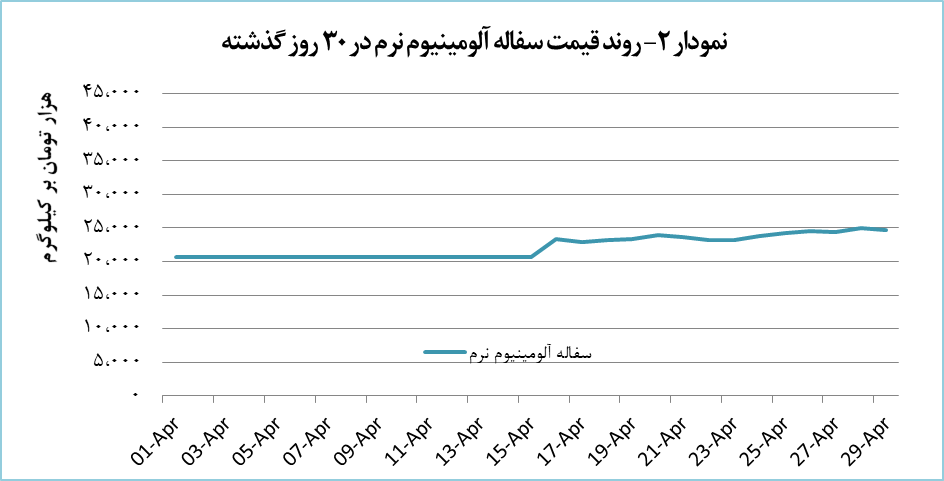 رشد ۶.۸ درصدی قیمت ضایعات سفاله آلومینیوم نرم