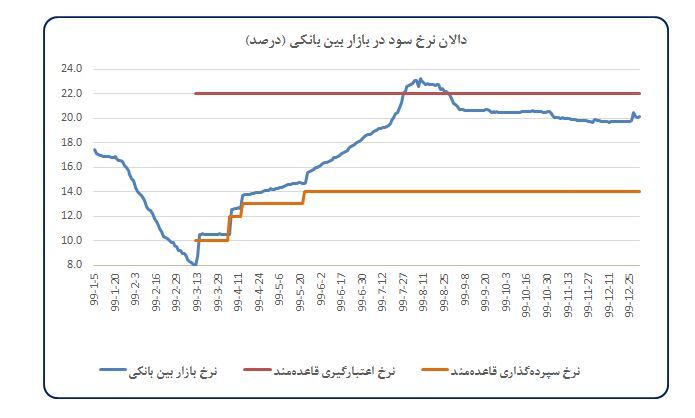 تحلیل تحولات اقتصاد کلان و اقدامات بانک مرکزی در سال ۱۳۹۹ تحلیل تحولات اقتصاد کلان و اقدامات بانک مرکزی در سال ۱۳۹۹