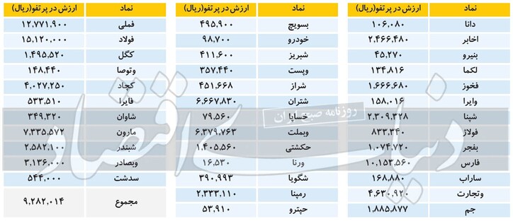 سهام عدالت در پله ۹ میلیون و ۲۰۰ هزار تومانی