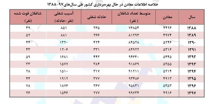 روند کاهشی حوادث معدنی کشور در دهه ۹۰ روند کاهشی حوادث معدنی کشور در دهه ۹۰
