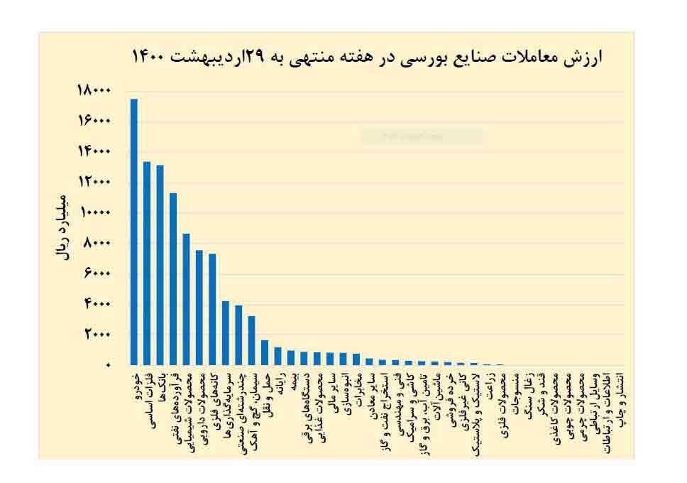 یک هفته با صنایع بورسی یک هفته با صنایع بورسی