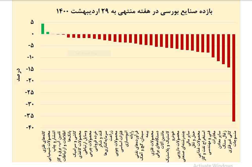 یک هفته با صنایع بورسی یک هفته با صنایع بورسی