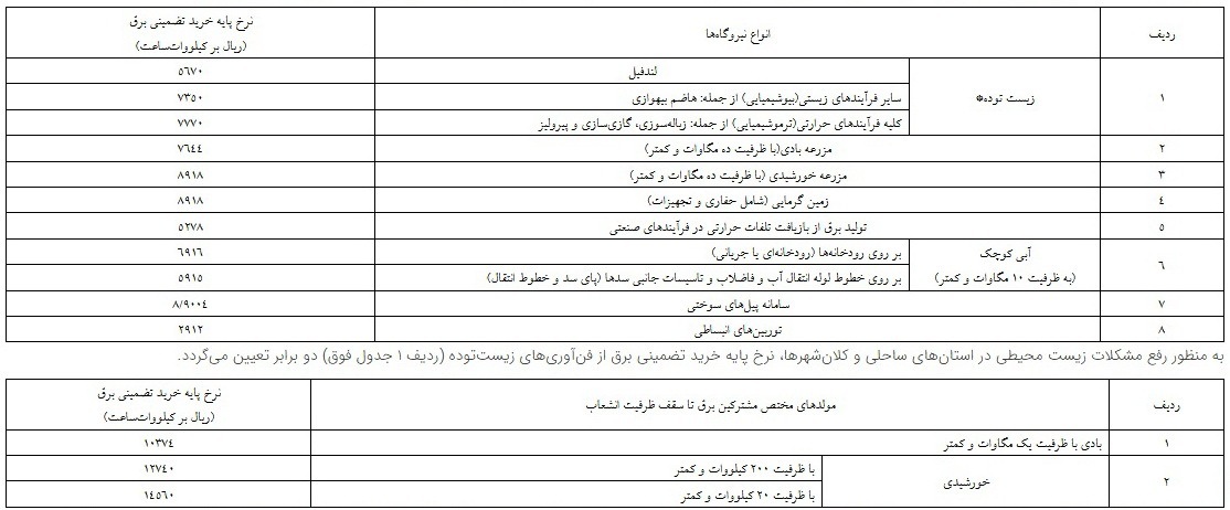 نرخ خرید تضمینی برق تجدیدپذیر از نیروگاهها ابلاغ شد نرخ خرید تضمینی برق تجدیدپذیر از نیروگاهها ابلاغ شد