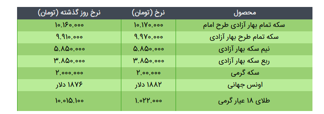 قیمت سکه، طلا و دلار در بازار امروز + جدول/۱ خرداد ۱۴۰۰ قیمت سکه، طلا و دلار در بازار امروز + جدول/۱ خرداد ۱۴۰۰