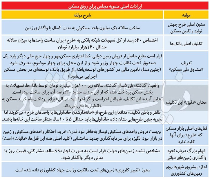 ایست ۴ ساله به خرید خانه؟ /سه اشکال و سه مخاطره در طرح نمایندگان