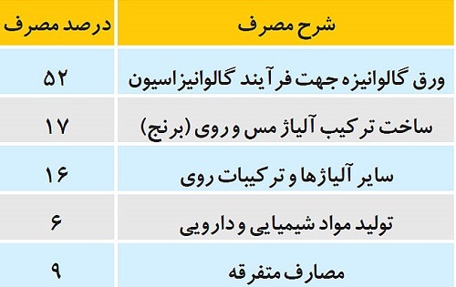 وضعیت حال و آینده سرب و روی + دو گزینه بسیار مهم در قیمتگذاری وضعیت حال و آینده سرب و روی + دو گزینه بسیار مهم در قیمتگذاری