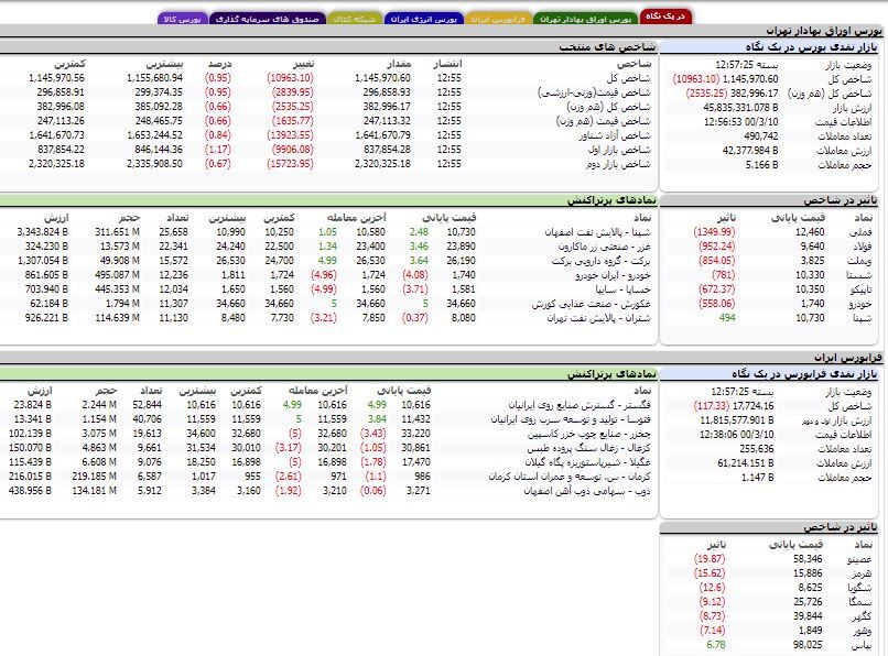 پایان چهار روز صعودی بازار سهام پایان چهار روز صعودی بازار سهام