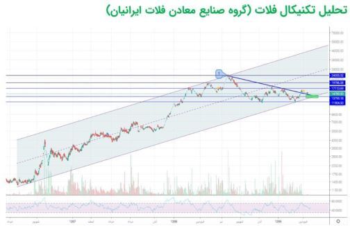 صعود و نزول بعدی &laquo;فلات&raquo;
