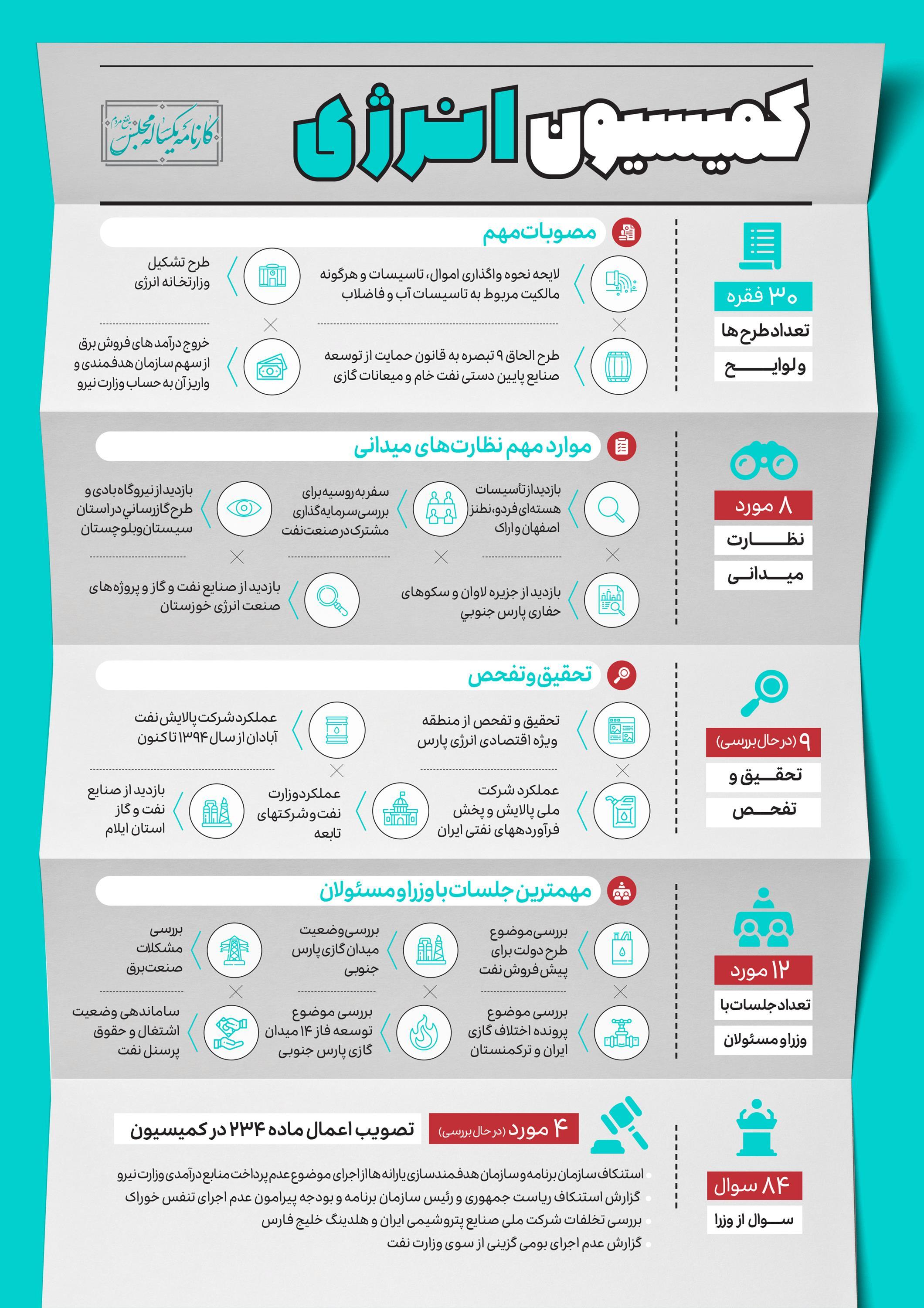 بررسی۳۰ فقره طرح و لایحه در نخستین اجلاسیه مجلس یازدهم/ گام بلند کمیسیون در حمایت از صنایع پایین دستی نفت و گاز/ ثبت ۸ نظارت میدانی در اجلاسیه اول + فیلم و اینفوگرافی