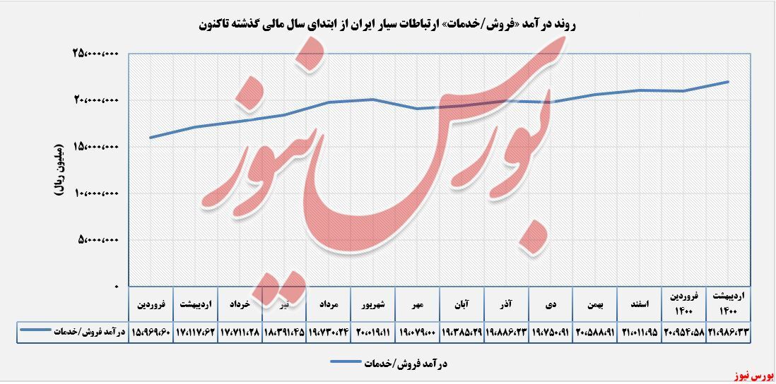 افزایش درآمد ۲۸ درصدی افزایش درآمد ۲۸ درصدی