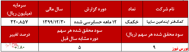 سود ۹ ریالی به ازای هر سهم سود ۹ ریالی به ازای هر سهم