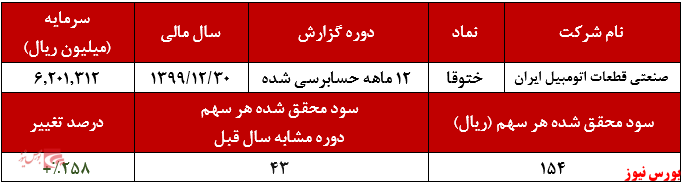 سود ۱۵۴ ریالی هر سهم ختوقا در سال ۱۳۹۹ سود ۱۵۴ ریالی هر سهم ختوقا در سال ۱۳۹۹