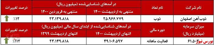 بازگشت درآمدهای بازگشت درآمدهای