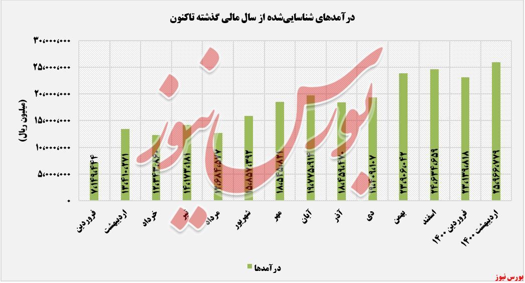 بازگشت درآمدهای بازگشت درآمدهای