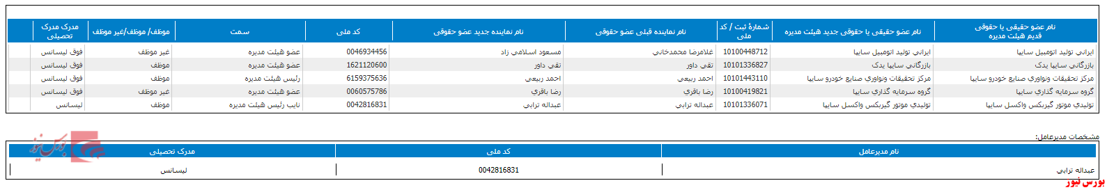 تغییر در ترکیب هیات مدیره تغییر در ترکیب هیات مدیره