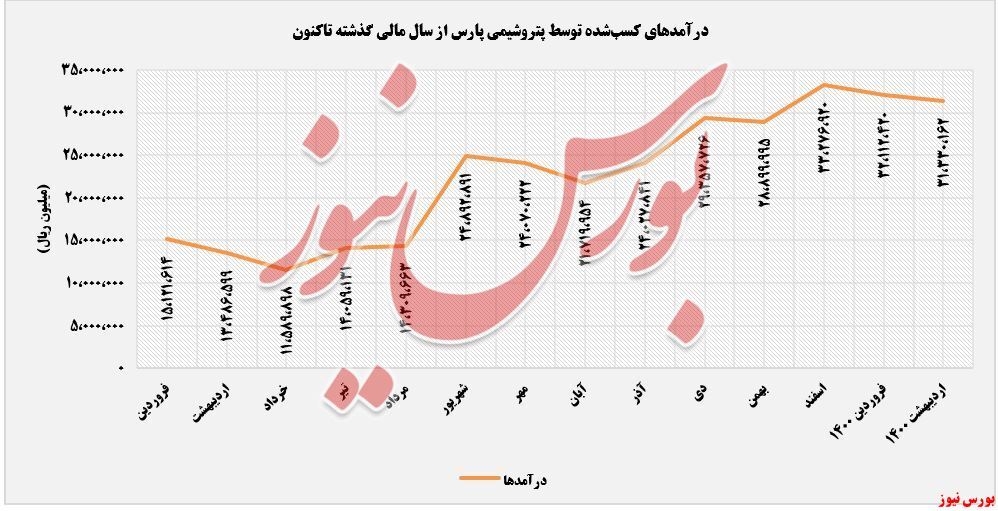 افزایش درآمد سالانه ۱۳۲ درصدی افزایش درآمد سالانه ۱۳۲ درصدی