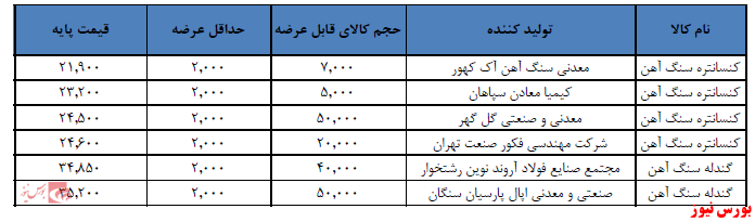 عرضه ۵۰ هزا تن کنسانتره سنگ آهن شرکت معدنی و صنعتی گل گهر عرضه ۵۰ هزا تن کنسانتره سنگ آهن شرکت معدنی و صنعتی گل گهر
