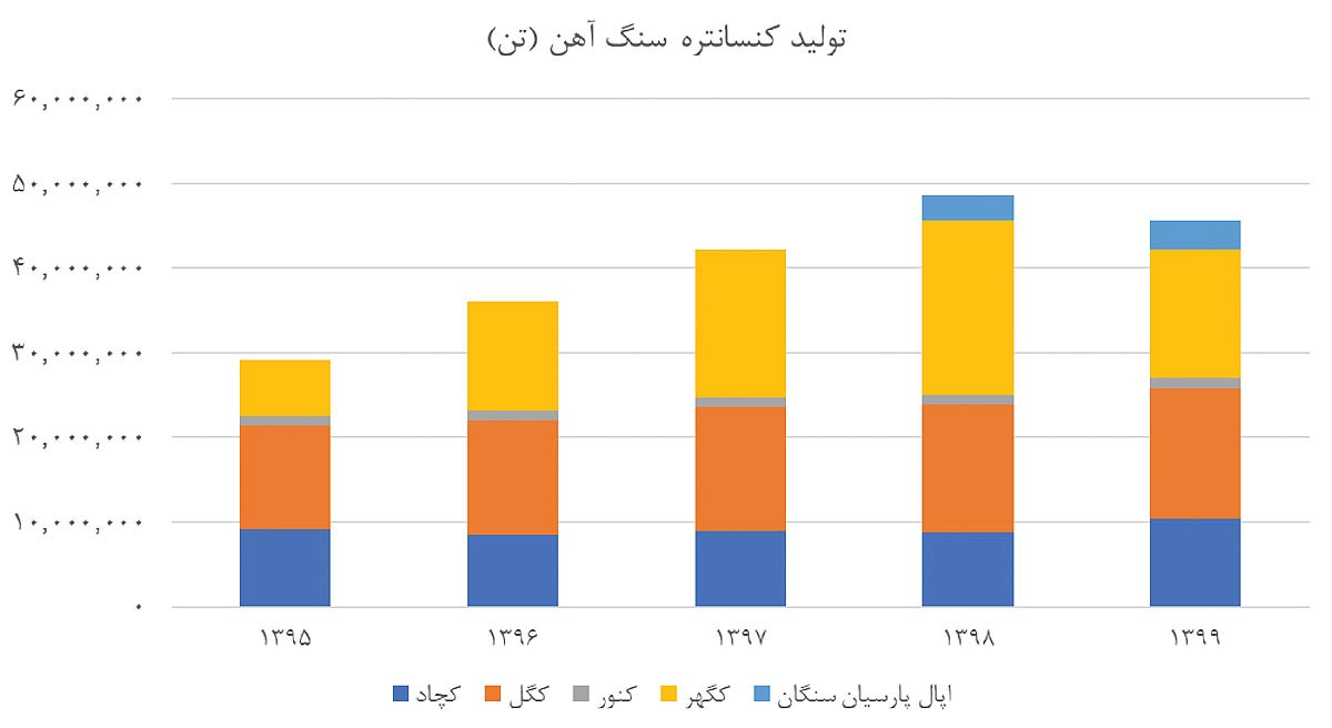 لزوم اقدام سریع سیاستگذار برای حل کمبود سنگ آهن لزوم اقدام سریع سیاستگذار برای حل کمبود سنگ آهن