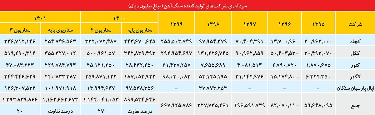 لزوم اقدام سریع سیاستگذار برای حل کمبود سنگ آهن لزوم اقدام سریع سیاستگذار برای حل کمبود سنگ آهن