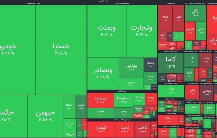 بورس به زور سبز ماند/ افت فولادی‌ها در روز سبز بازار