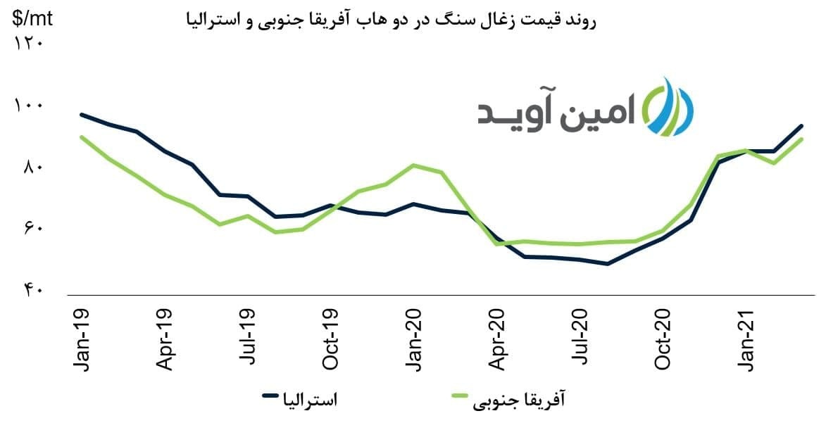 تحلیلی بر وضعیت زغال سنگ در بازارهای جهانی تحلیلی بر وضعیت زغال سنگ در بازارهای جهانی