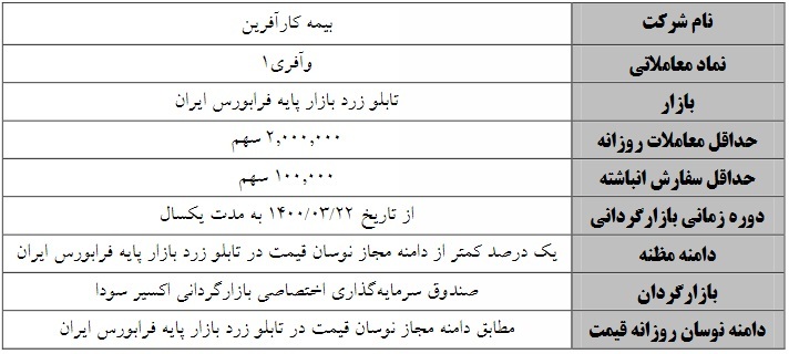 بازارگردانی یکساله دو سهم فرابورسی از شنبه آغاز میشود بازارگردانی یکساله دو سهم فرابورسی از شنبه آغاز میشود