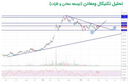 تحلیل صعود و نزول &laquo;فملی&raquo; و &laquo;ومعادن&raquo;