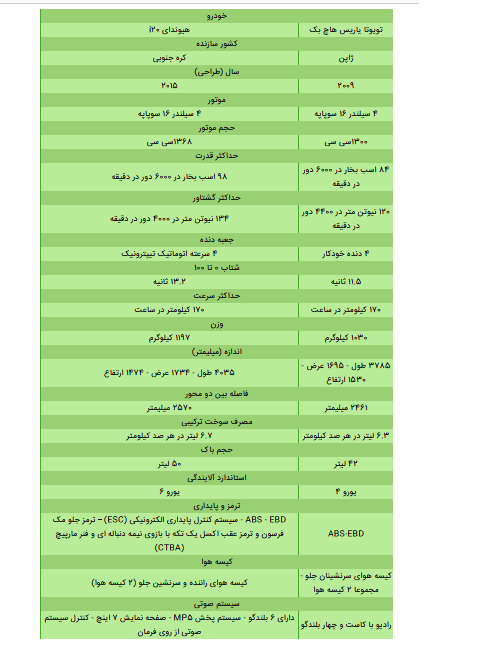 معرفی تویوتا یاریس هاچ بک و مقایسه با هیوندای i ۲۰ + مشخصات فنی و تصاویر معرفی تویوتا یاریس هاچ بک و مقایسه با هیوندای i ۲۰ + مشخصات فنی و تصاویر