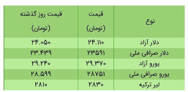 قیمت سکه، طلا و دلار در بازار امروز + جدول/۱۹ خرداد ۱۴۰۰ قیمت سکه، طلا و دلار در بازار امروز + جدول/۱۹ خرداد ۱۴۰۰