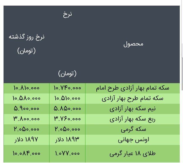 قیمت سکه، طلا و دلار در بازار امروز + جدول/۱۹ خرداد ۱۴۰۰ قیمت سکه، طلا و دلار در بازار امروز + جدول/۱۹ خرداد ۱۴۰۰