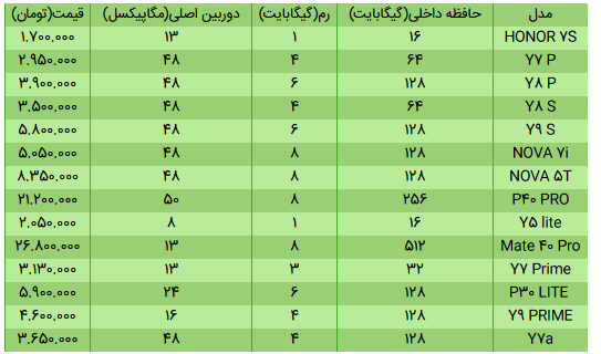 لیست قیمت انواع گوشی هواوی ۱۹ خرداد ۱۴۰۰+ جدول لیست قیمت انواع گوشی هواوی ۱۹ خرداد ۱۴۰۰+ جدول