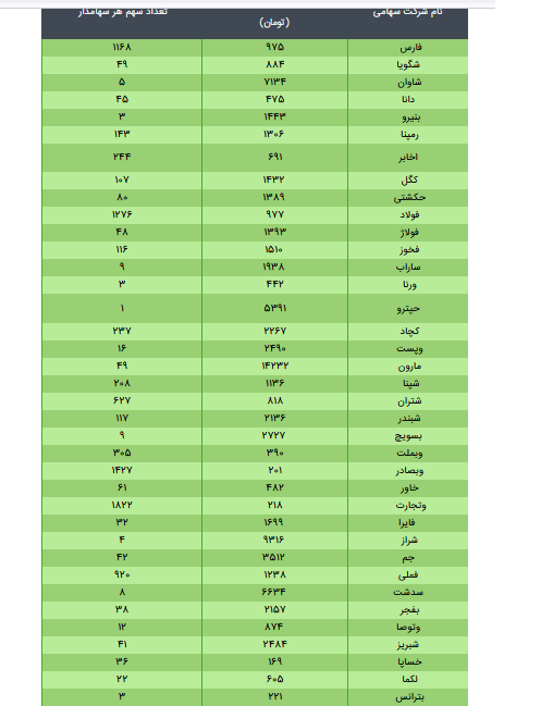 ارزش سهام عدالت ۴۹۰ و ۵۳۲ هزار تومانی/ ۱۹ خرداد ۱۴۰۰