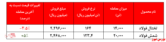 نوسان نرخ محصولات فولاد خوزستان در هفته پایانی اردیبهشت ماه نوسان نرخ محصولات فولاد خوزستان در هفته پایانی اردیبهشت ماه