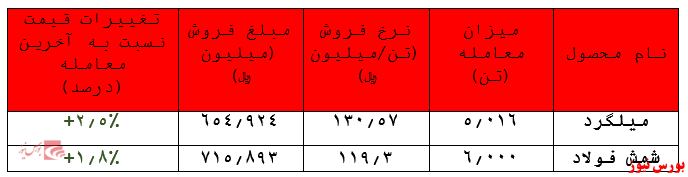 افزایش نرخ محصولات افزایش نرخ محصولات