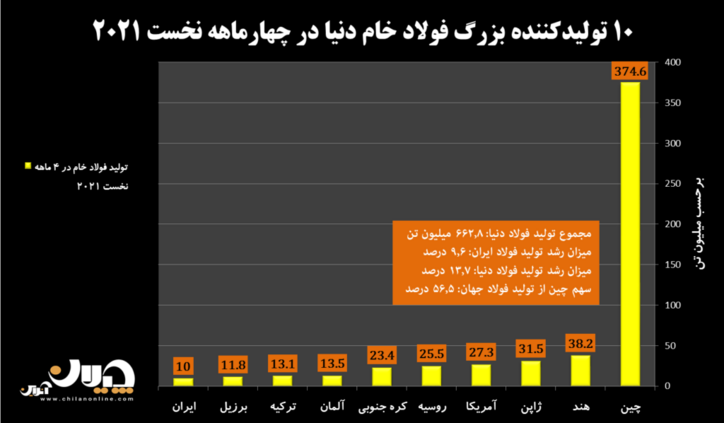 رشد ۹.۶ درصدی تولید فولاد ایران در ۴ ماه نخست سال ۲۰۲۱/ جهش خیره‌کننده تولیدِ فولادسازان بزرگ دنیا در ماه آوریل+ نمودار