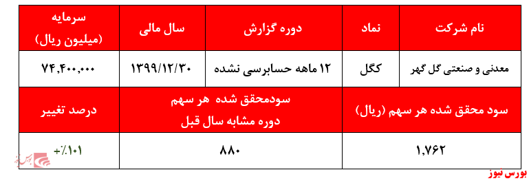 رشد ۱۰۰درصدی استخراج سودسازی از رشد ۱۰۰درصدی استخراج سودسازی از