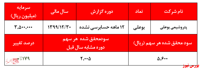 رشد ۱۷۹ درصدی سودآوری پتروشیمی بوعلی در سال ۱۳۹۹ رشد ۱۷۹ درصدی سودآوری پتروشیمی بوعلی در سال ۱۳۹۹