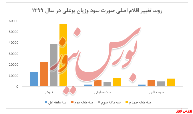 رشد ۱۷۹ درصدی سودآوری پتروشیمی بوعلی در سال ۱۳۹۹ رشد ۱۷۹ درصدی سودآوری پتروشیمی بوعلی در سال ۱۳۹۹