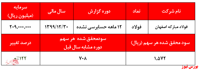 رشد ۱۲۲ درصدی سودآوری رشد ۱۲۲ درصدی سودآوری