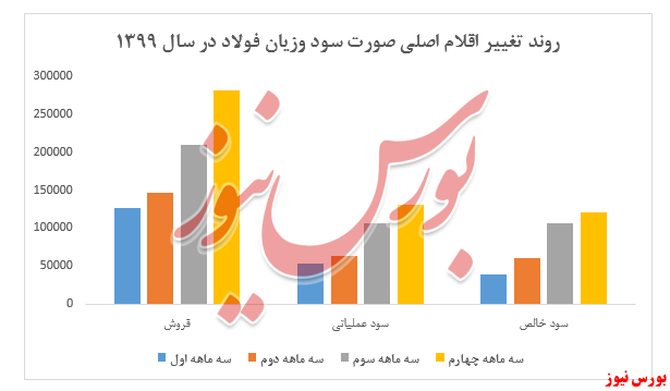 رشد ۱۲۲ درصدی سودآوری رشد ۱۲۲ درصدی سودآوری
